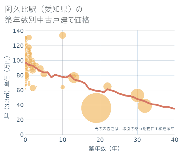 阿久比駅(愛知県)の築年数別の中古戸建て坪単価