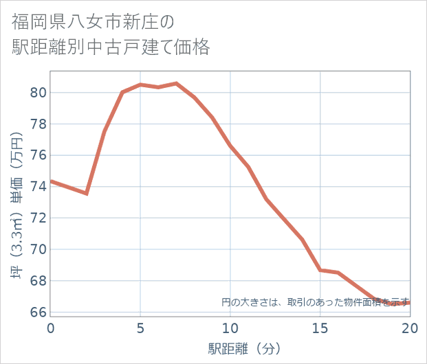 福岡県八女市新庄の徒歩距離別の中古戸建て坪単価