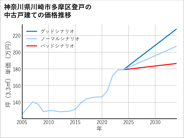 神奈川県川崎市多摩区登戸の中古戸建て価格推移
