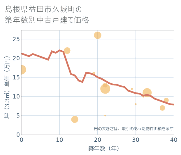島根県益田市久城町の築年数別の中古戸建て坪単価