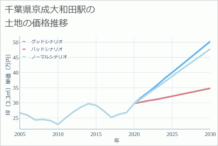 京成大和田駅（千葉県）の土地価格推移