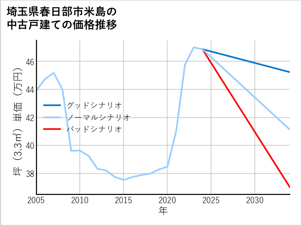 埼玉県春日部市米島の中古戸建て価格推移