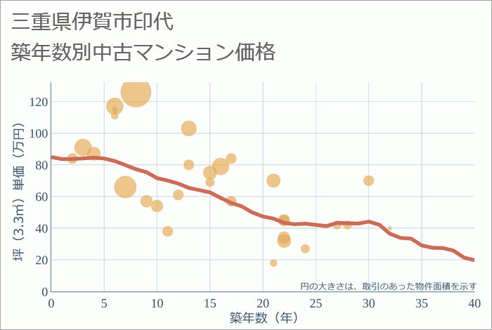 三重県伊賀市印代の築年数別の中古マンション坪単価