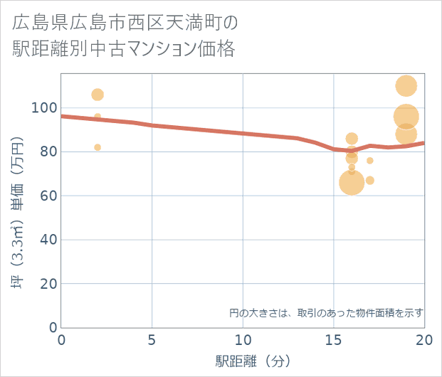 広島県広島市西区天満町の徒歩距離別の中古マンション坪単価