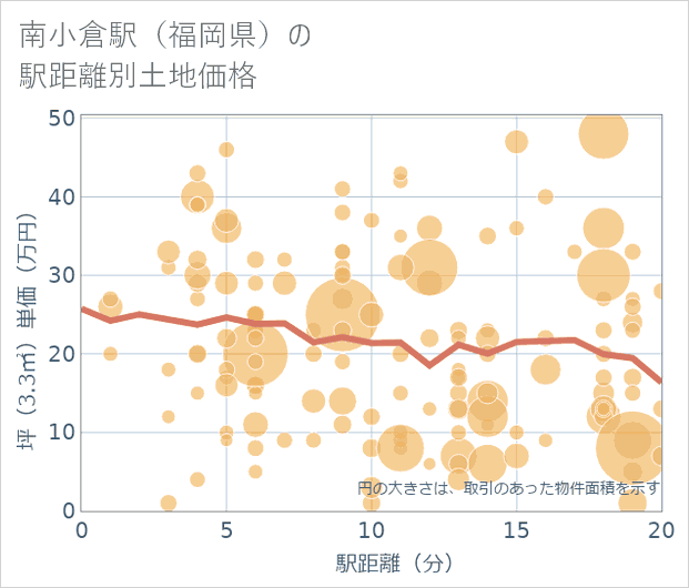 南小倉駅(福岡県)の徒歩距離別の土地坪単価