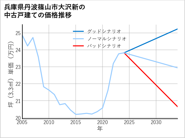兵庫県丹波篠山市大沢新の中古戸建て価格推移