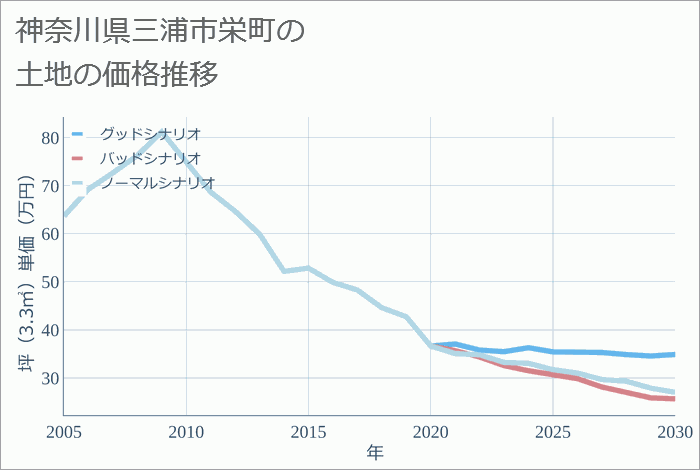 神奈川県三浦市栄町の土地価格推移