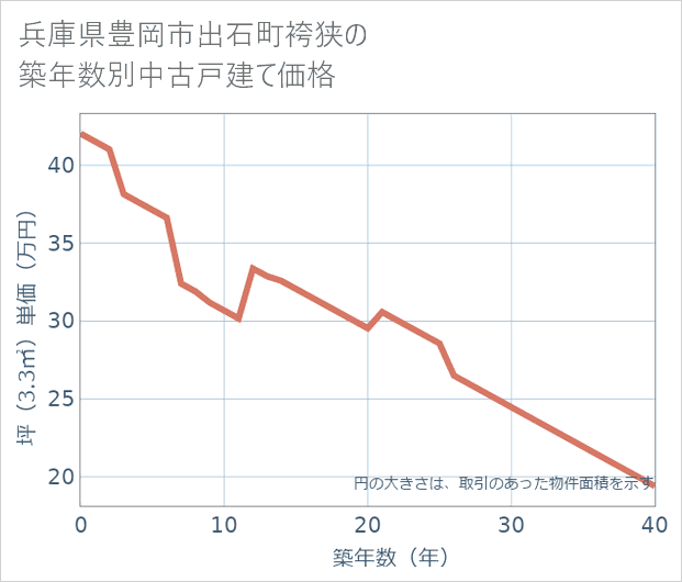 兵庫県豊岡市出石町袴狭の築年数別の中古戸建て坪単価