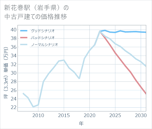 新花巻駅(岩手県)の中古戸建て価格推移