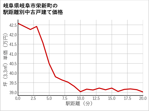 岐阜県岐阜市栄新町の徒歩距離別の中古戸建て坪単価