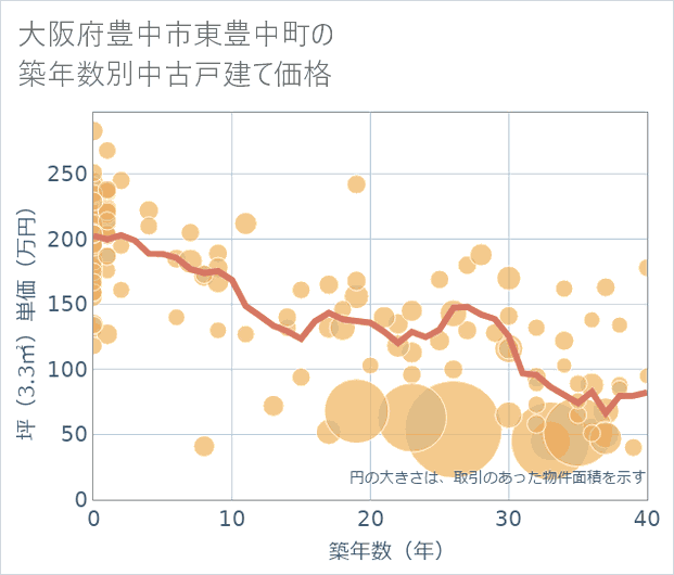 大阪府豊中市東豊中町の築年数別の中古戸建て坪単価