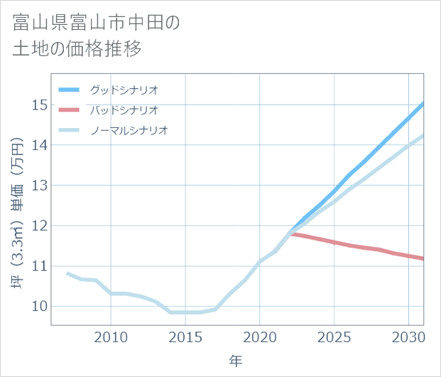 富山県富山市中田の土地価格推移