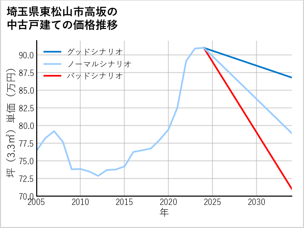 埼玉県東松山市高坂の中古戸建て価格推移