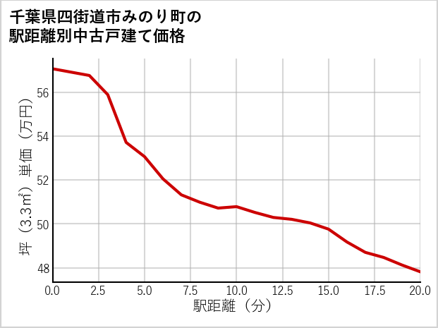 千葉県四街道市みのり町の徒歩距離別の中古戸建て坪単価