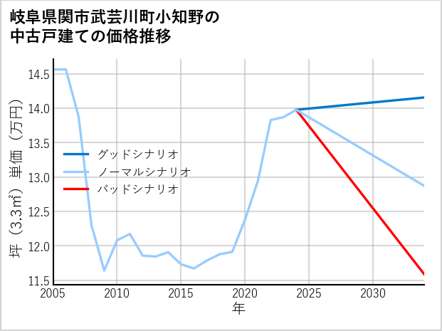 岐阜県関市武芸川町小知野の中古戸建て価格推移