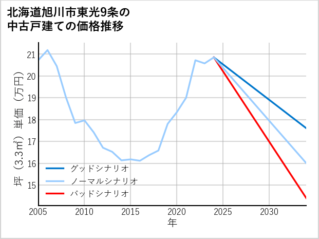 北海道旭川市東光9条の中古戸建て価格推移