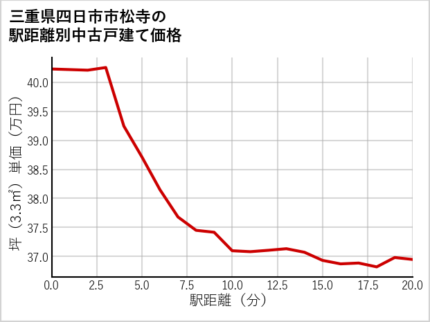 三重県四日市市松寺の徒歩距離別の中古戸建て坪単価