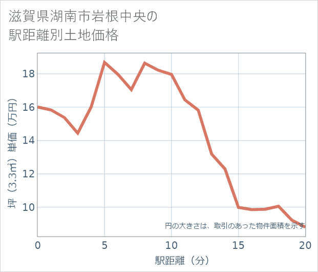 滋賀県湖南市岩根中央の徒歩距離別の土地坪単価