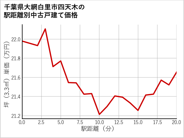 千葉県大網白里市四天木の徒歩距離別の中古戸建て坪単価