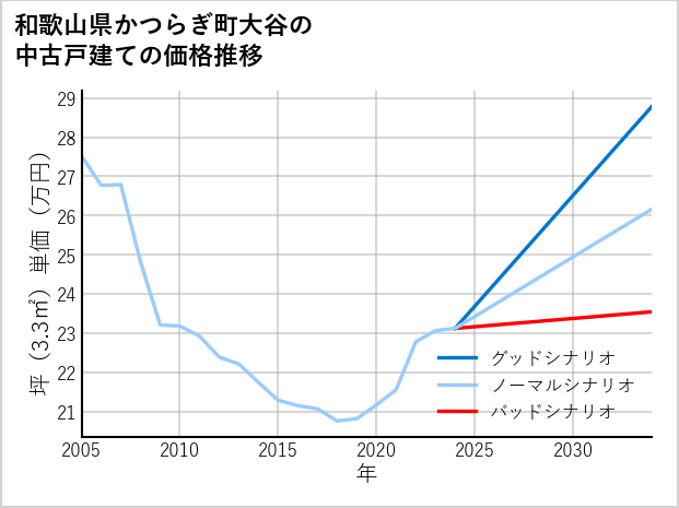 和歌山県かつらぎ町大谷の中古戸建て価格推移