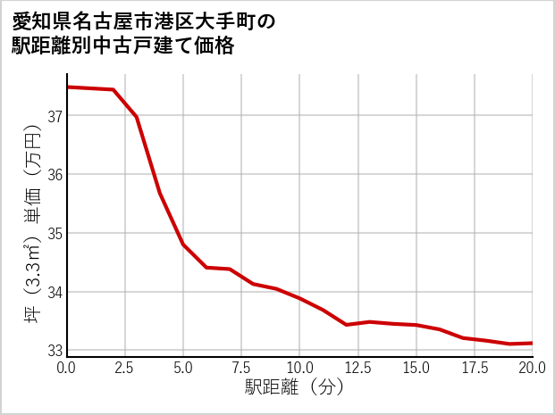 愛知県名古屋市港区大手町の徒歩距離別の中古戸建て坪単価