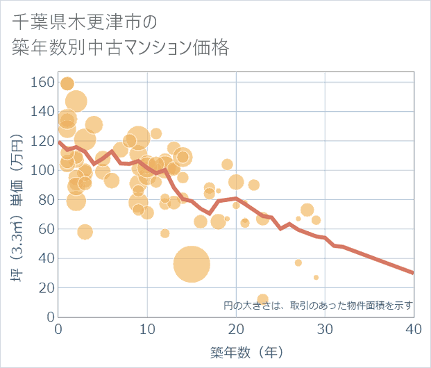 千葉県木更津市の築年数別の中古マンション坪単価