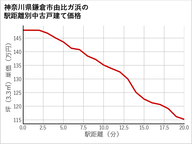 神奈川県鎌倉市由比ガ浜の徒歩距離別の中古戸建て坪単価