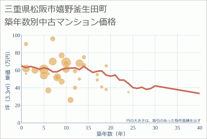 三重県松阪市嬉野釜生田町の築年数別の中古マンション坪単価