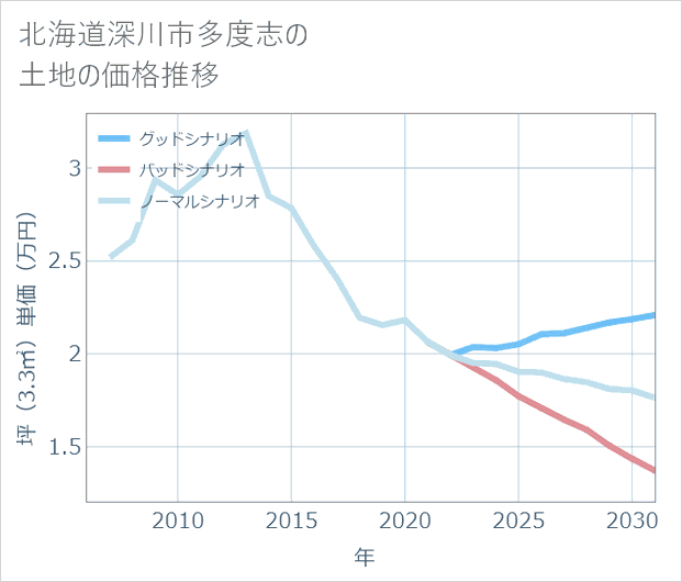 北海道深川市多度志の土地価格推移