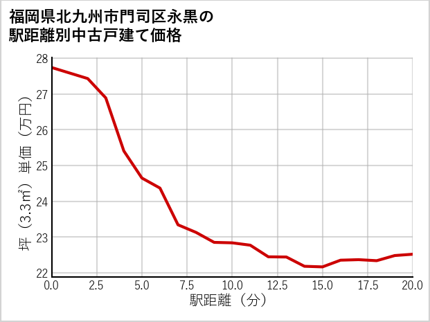 福岡県北九州市門司区永黒の徒歩距離別の中古戸建て坪単価