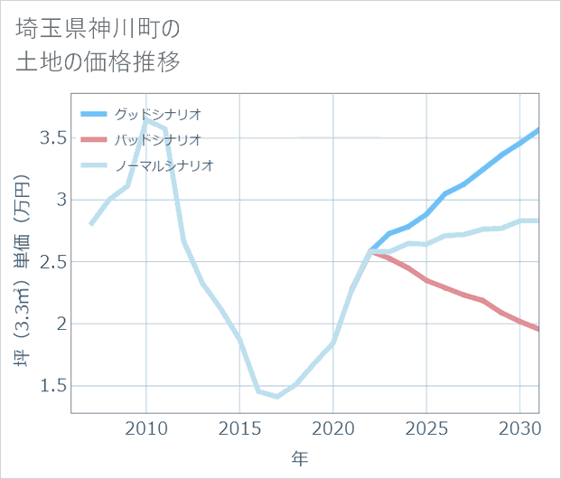 埼玉県神川町の土地価格推移