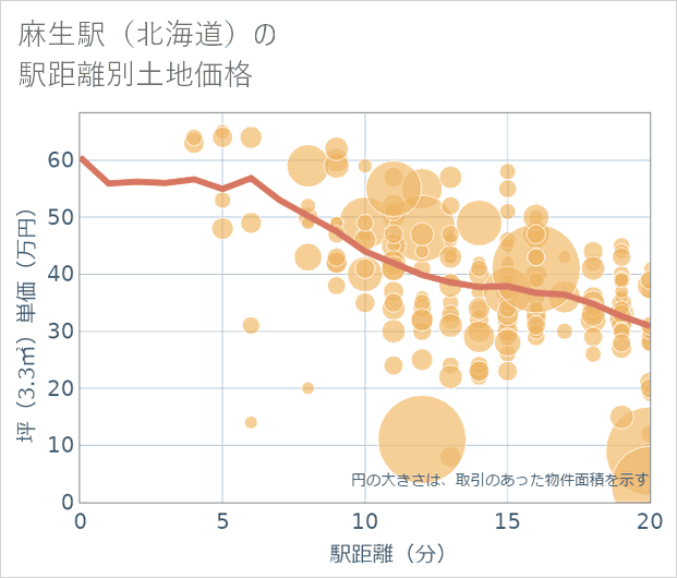 麻生駅（北海道）の徒歩距離別の土地坪単価