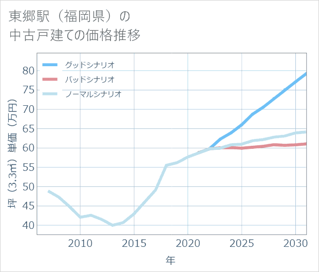 東郷駅(福岡県)の中古戸建て価格推移