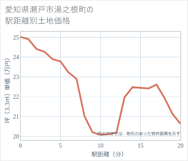 愛知県瀬戸市湯之根町の徒歩距離別の土地坪単価