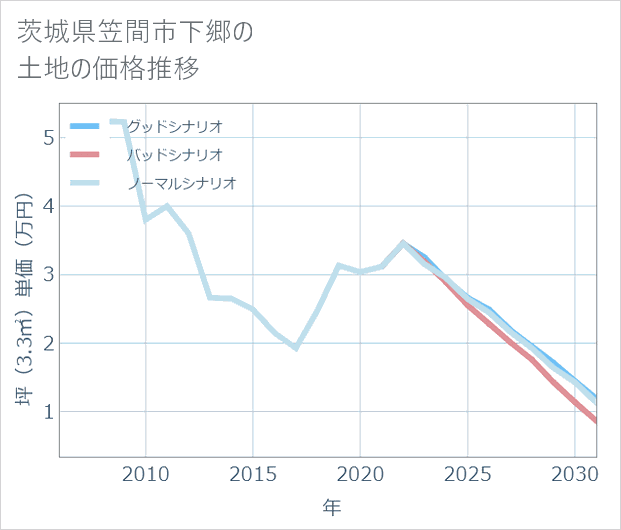 茨城県笠間市下郷の土地価格推移
