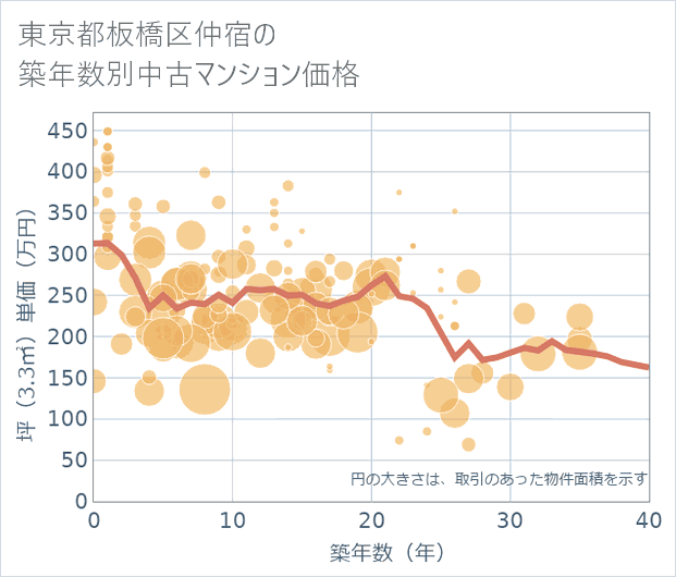 東京都板橋区仲宿の築年数別の中古マンション坪単価