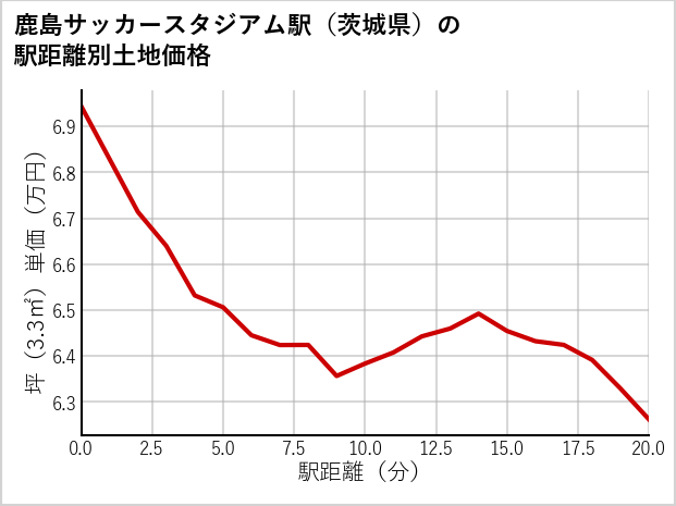 鹿島サッカースタジアム駅（茨城県）の徒歩距離別の土地坪単価