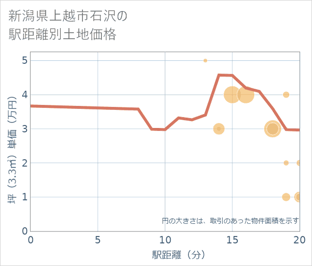 新潟県上越市石沢の徒歩距離別の土地坪単価