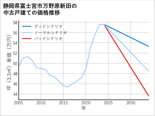静岡県富士宮市万野原新田の中古戸建て価格推移