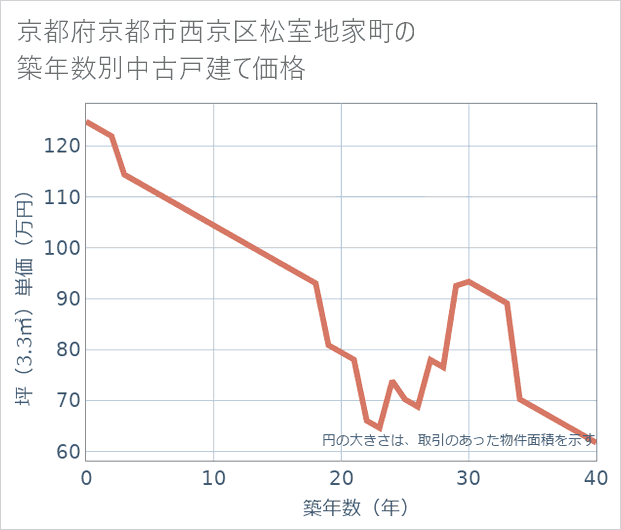 京都府京都市西京区松室地家町の築年数別の中古戸建て坪単価