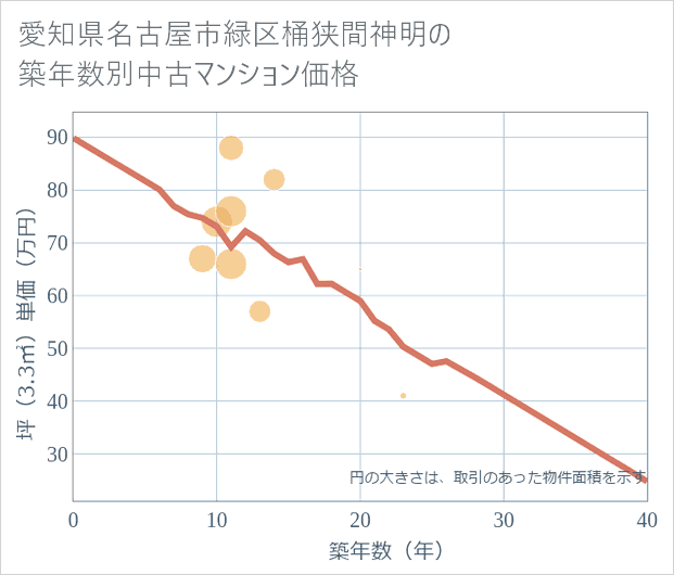 愛知県名古屋市緑区桶狭間神明の築年数別の中古マンション坪単価