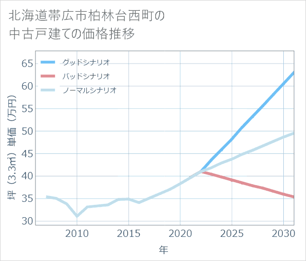 北海道帯広市柏林台西町の中古戸建て価格推移