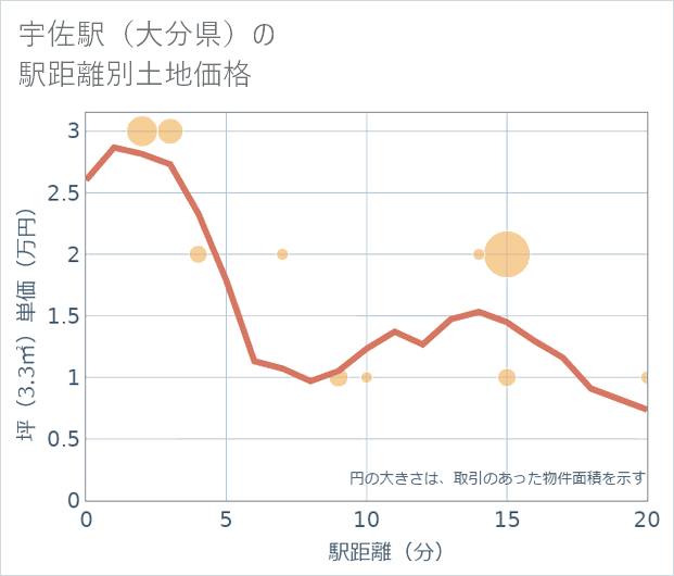 宇佐駅(大分県)の徒歩距離別の土地坪単価