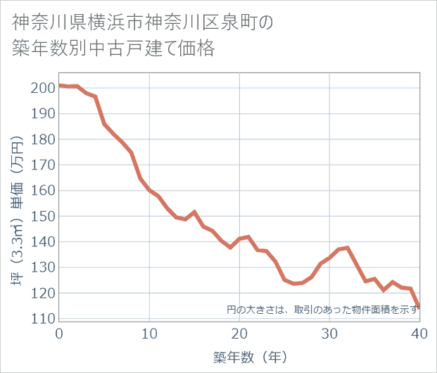 神奈川県横浜市神奈川区泉町の築年数別の中古戸建て坪単価