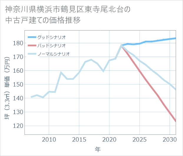 神奈川県横浜市鶴見区東寺尾北台の中古戸建て価格推移