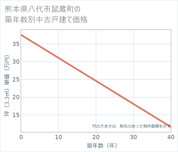 熊本県八代市鼠蔵町の築年数別の中古戸建て坪単価