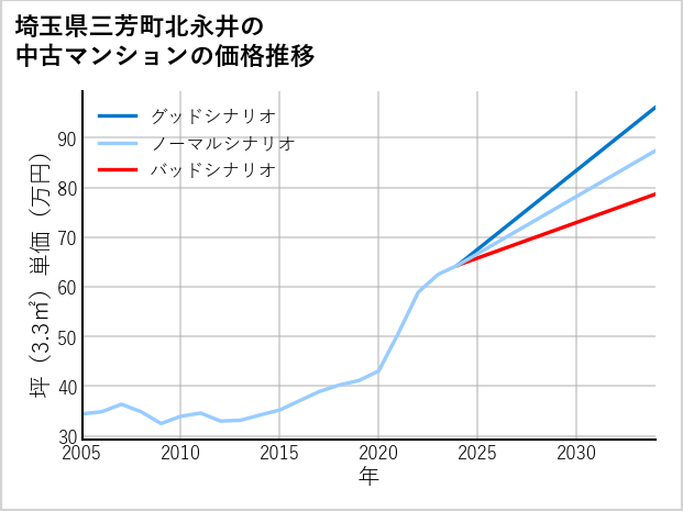 埼玉県三芳町北永井の中古マンション価格推移