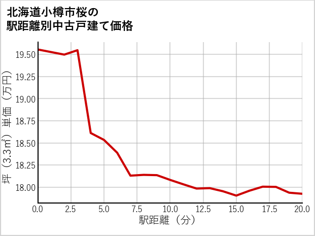 北海道小樽市桜の徒歩距離別の中古戸建て坪単価
