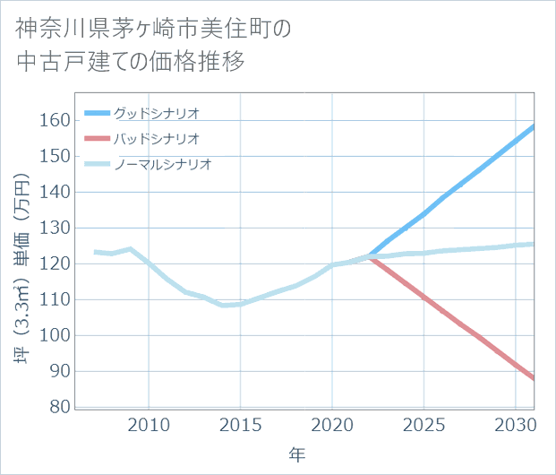 神奈川県茅ケ崎市美住町の中古戸建て価格推移