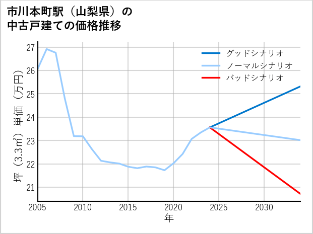 市川本町駅（山梨県）の中古戸建て価格推移